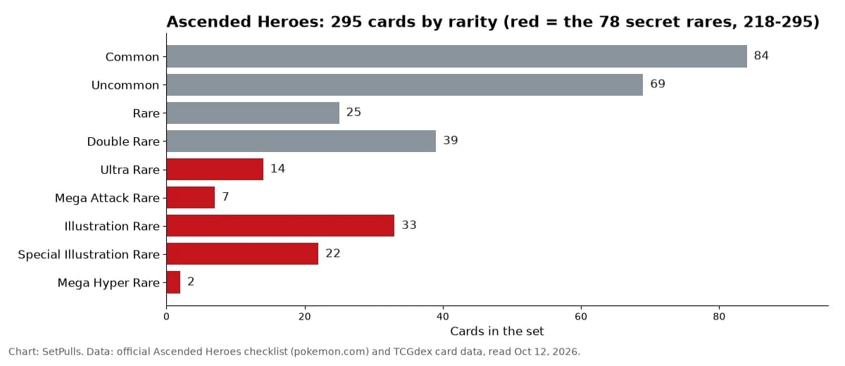 Bar chart of the 295 cards in Ascended Heroes by rarity: 84 Common, 69 Uncommon, 25 Rare, 39 Double Rare, 33 Illustration Rare, 14 Ultra Rare, 7 Mega Attack Rare, 22 Special Illustration Rare, 2 Mega Hyper Rare