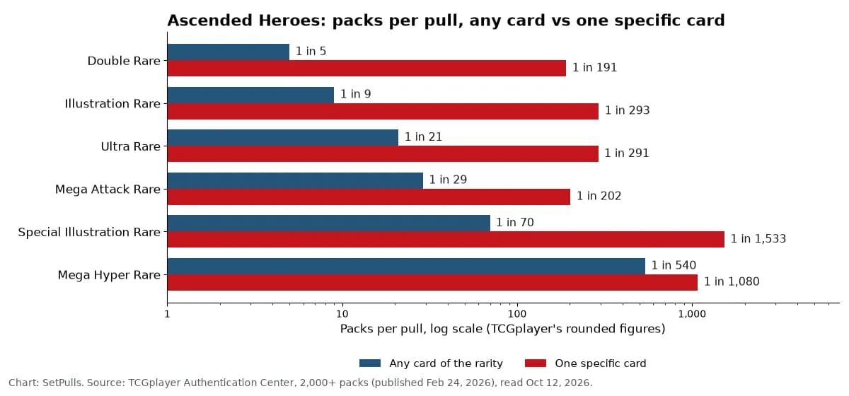 Chart comparing packs per pull for any card of a rarity and for one specific card in Ascended Heroes, from 1 in 5 to 1 in 1533
