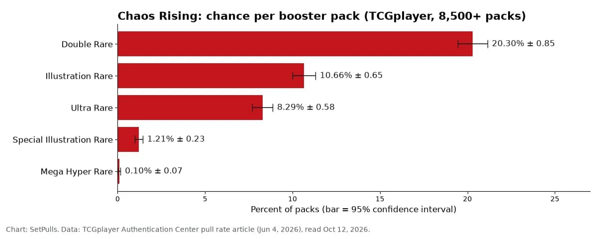 Bar chart of Chaos Rising pull rates per pack with 95% confidence intervals: Double Rare 20.30%, Illustration Rare 10.66%, Ultra Rare 8.29%, Special Illustration Rare 1.21%, Mega Hyper Rare 0.10%