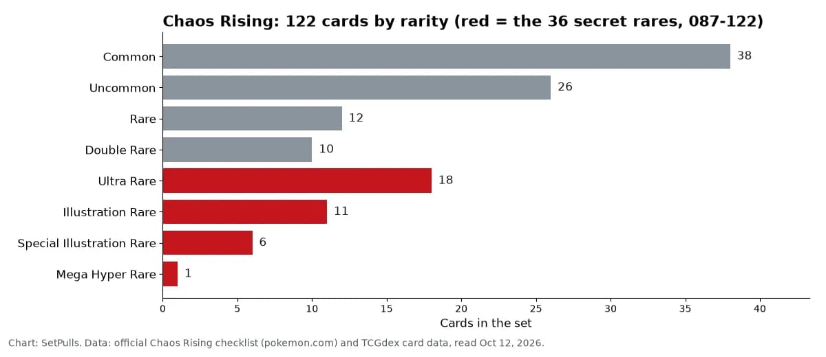 Bar chart of the 122 cards in Chaos Rising by rarity: 38 Common, 26 Uncommon, 12 Rare, 10 Double Rare, 11 Illustration Rare, 18 Ultra Rare, 6 Special Illustration Rare, 1 Mega Hyper Rare