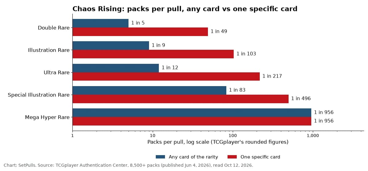 Chart comparing packs per pull for any card of a rarity and for one specific card in Chaos Rising, from 1 in 5 to 1 in 956