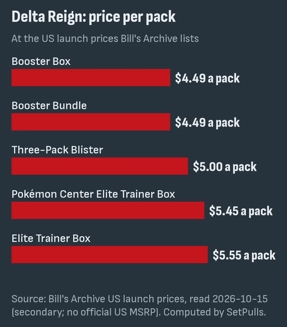 Bar chart of Delta Reign price per pack at the US launch prices Bill's Archive lists: Booster Box $4.49, Booster Bundle $4.49, Three-Pack Blister $5.00, Pokémon Center Elite Trainer Box $5.45, Elite Trainer Box $5.55.