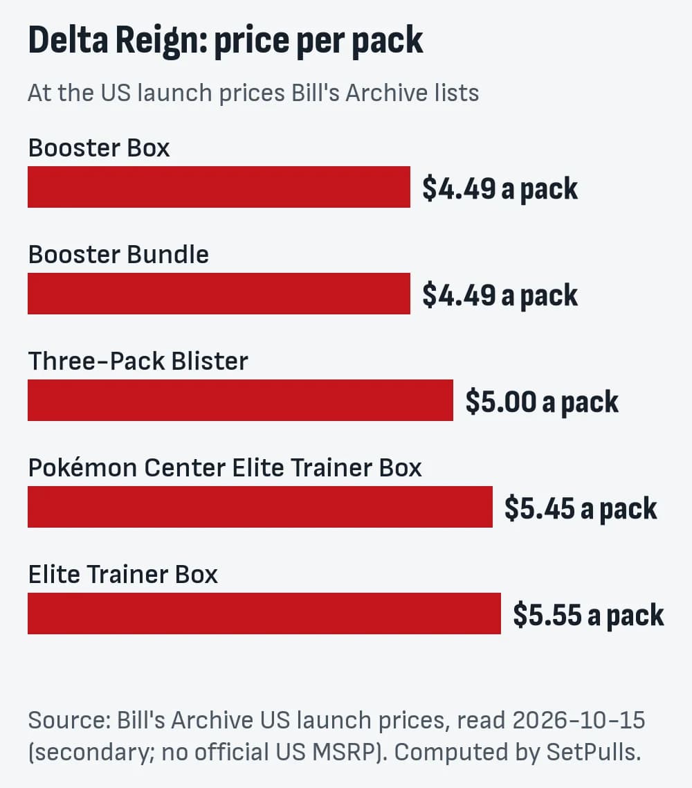 Bar chart of Delta Reign price per pack at the US launch prices Bill's Archive lists: Booster Box $4.49, Booster Bundle $4.49, Three-Pack Blister $5.00, Pokémon Center Elite Trainer Box $5.45, Elite Trainer Box $5.55.