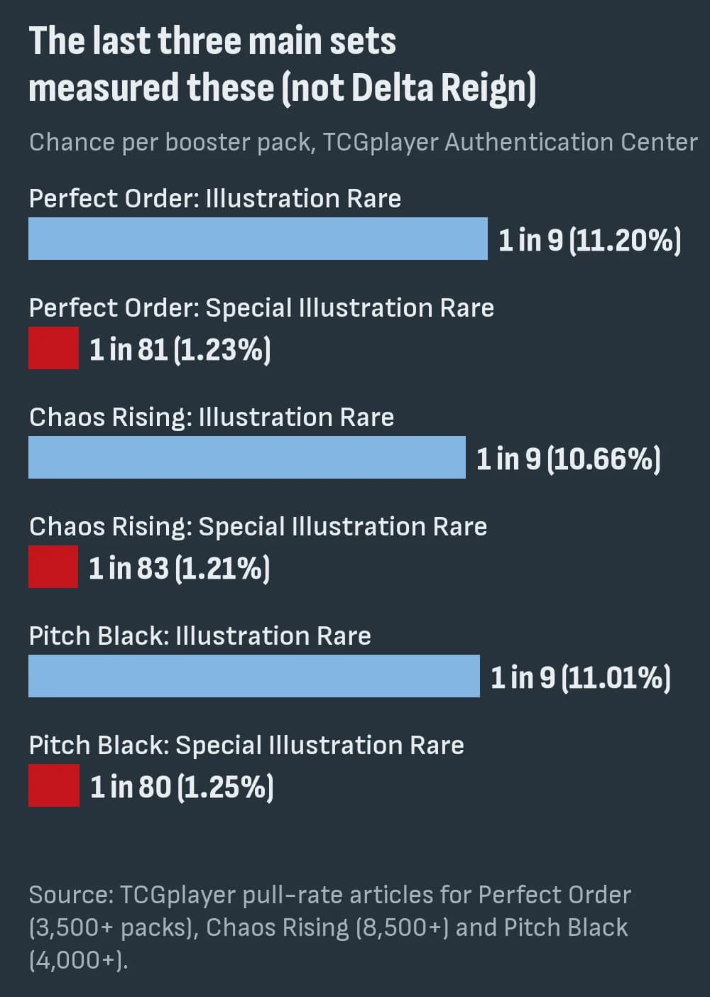 Bar chart of Illustration Rare and Special Illustration Rare odds in the last three main sets: Perfect Order 1 in 9 and 1 in 81, Chaos Rising 1 in 9 and 1 in 83, Pitch Black 1 in 9 and 1 in 80. These are not Delta Reign numbers.