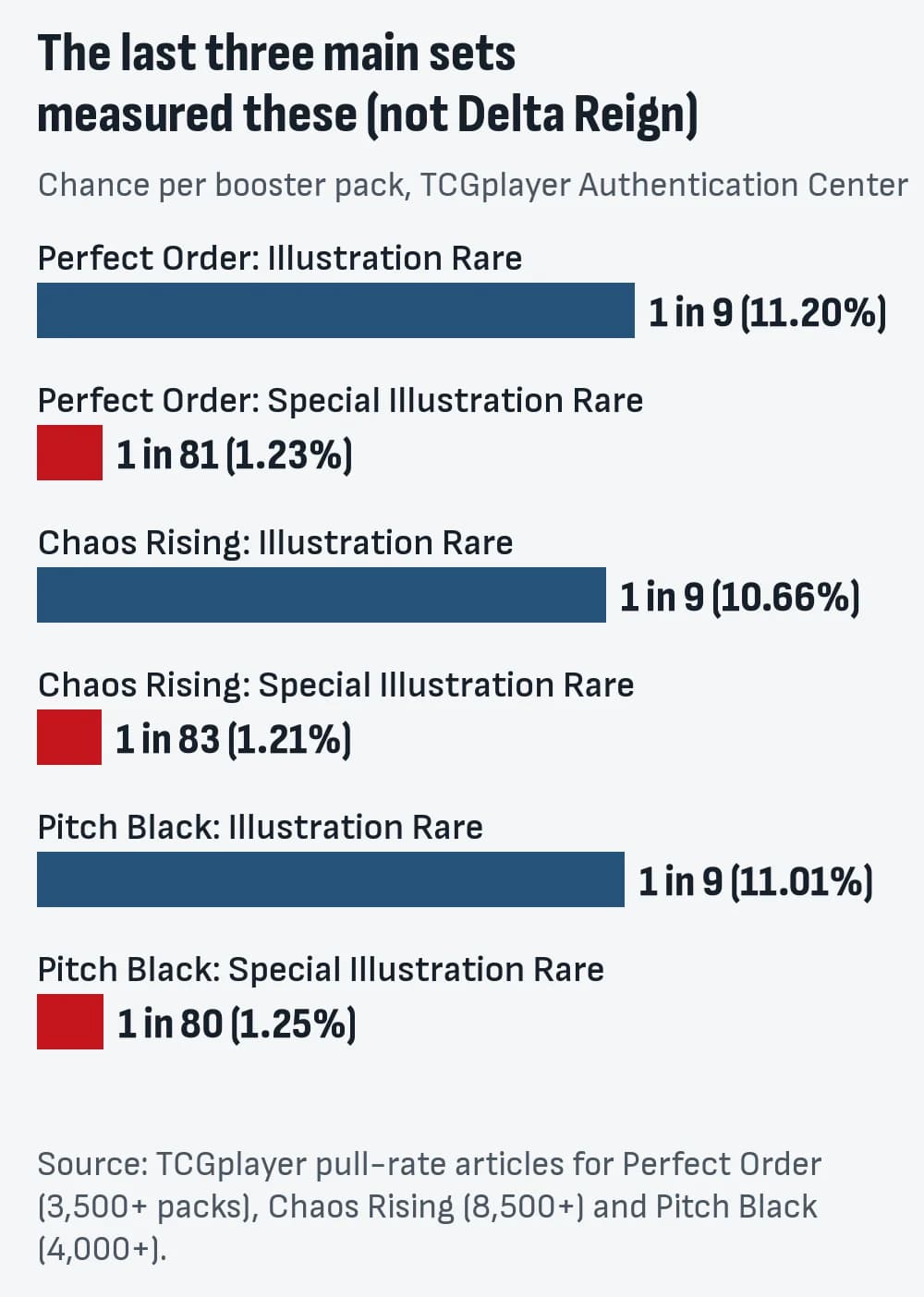 Bar chart of Illustration Rare and Special Illustration Rare odds in the last three main sets: Perfect Order 1 in 9 and 1 in 81, Chaos Rising 1 in 9 and 1 in 83, Pitch Black 1 in 9 and 1 in 80. These are not Delta Reign numbers.
