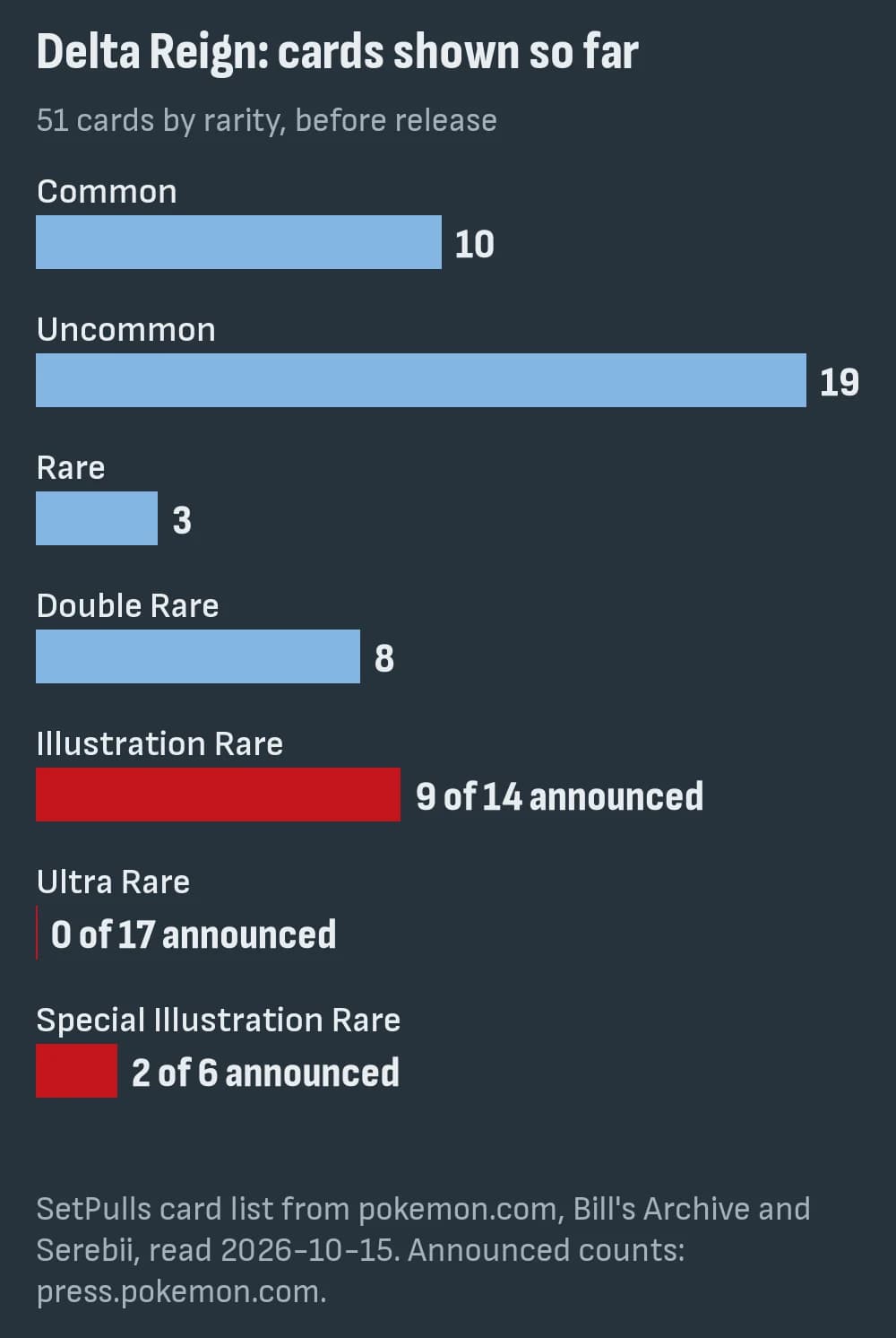 Bar chart of the 51 Delta Reign cards shown so far by rarity: 10 Common, 19 Uncommon, 3 Rare, 8 Double Rare, 9 of 14 announced Illustration Rares, 0 of 17 announced Ultra Rares and 2 of 6 announced Special Illustration Rares.