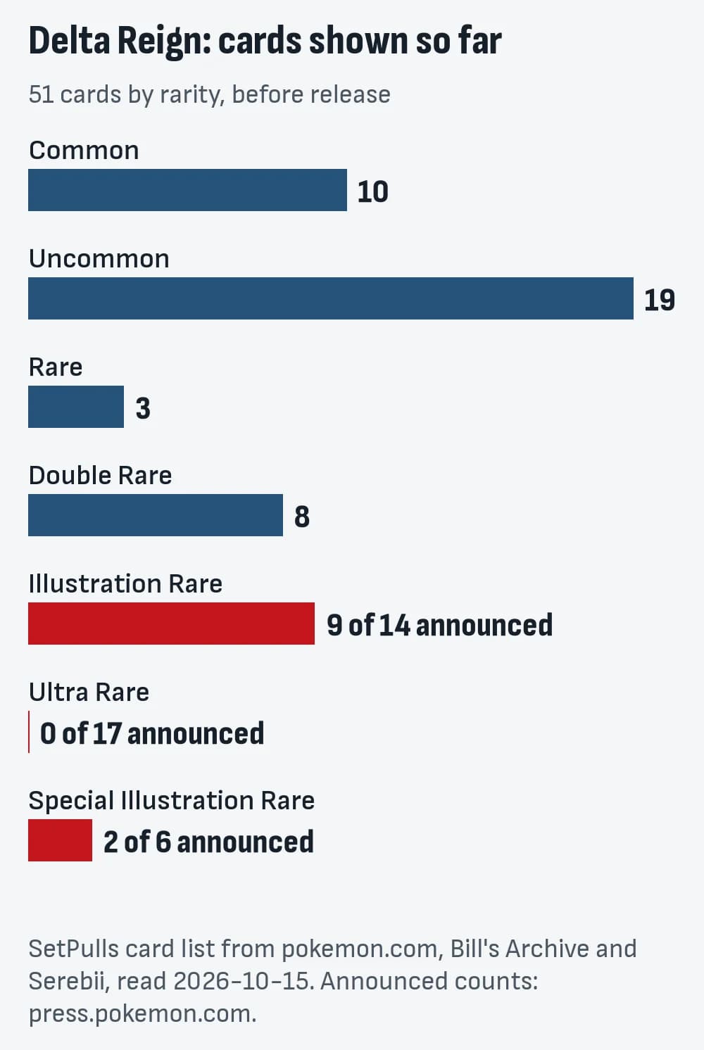 Bar chart of the 51 Delta Reign cards shown so far by rarity: 10 Common, 19 Uncommon, 3 Rare, 8 Double Rare, 9 of 14 announced Illustration Rares, 0 of 17 announced Ultra Rares and 2 of 6 announced Special Illustration Rares.