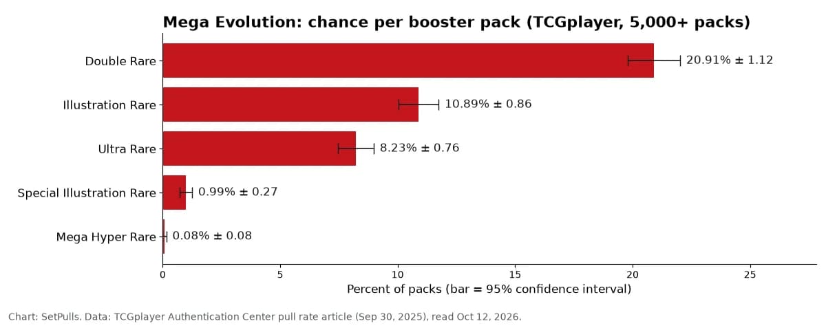 Bar chart of Mega Evolution pull rates per pack with 95% confidence intervals: Double Rare 20.91%, Illustration Rare 10.89%, Ultra Rare 8.23%, Special Illustration Rare 0.99%, Mega Hyper Rare 0.08%