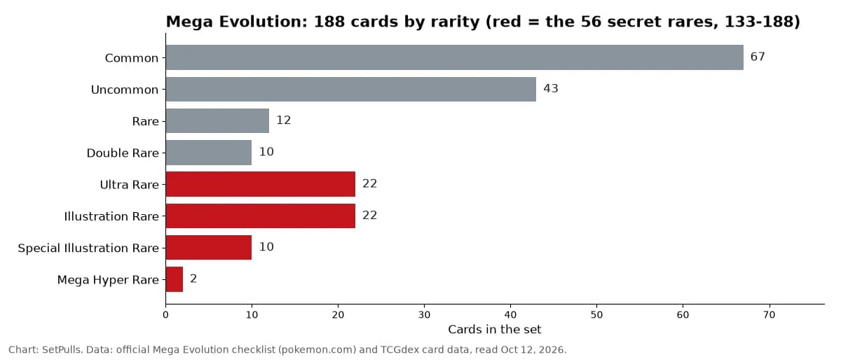 Bar chart of the 188 cards in Mega Evolution by rarity: 67 Common, 43 Uncommon, 12 Rare, 10 Double Rare, 22 Illustration Rare, 22 Ultra Rare, 10 Special Illustration Rare, 2 Mega Hyper Rare