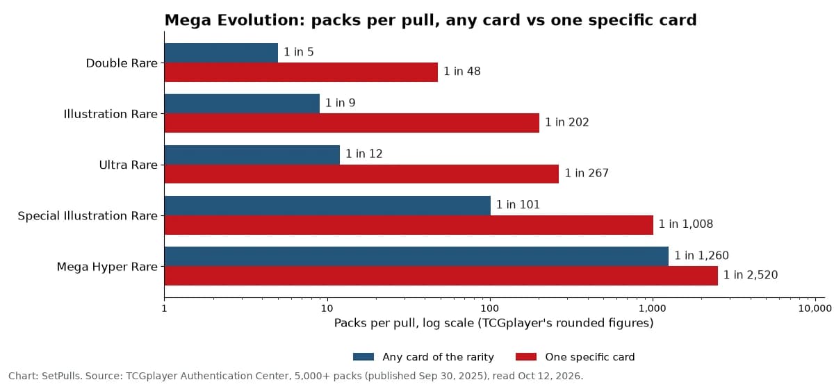 Chart comparing packs per pull for any card of a rarity and for one specific card in Mega Evolution, from 1 in 5 to 1 in 2520