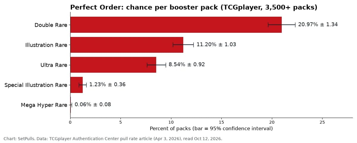 Bar chart of Perfect Order pull rates per pack with 95% confidence intervals: Double Rare 20.97%, Illustration Rare 11.20%, Ultra Rare 8.54%, Special Illustration Rare 1.23%, Mega Hyper Rare 0.06%