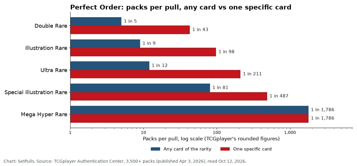 Chart comparing packs per pull for any card of a rarity and for one specific card in Perfect Order, from 1 in 5 to 1 in 1786