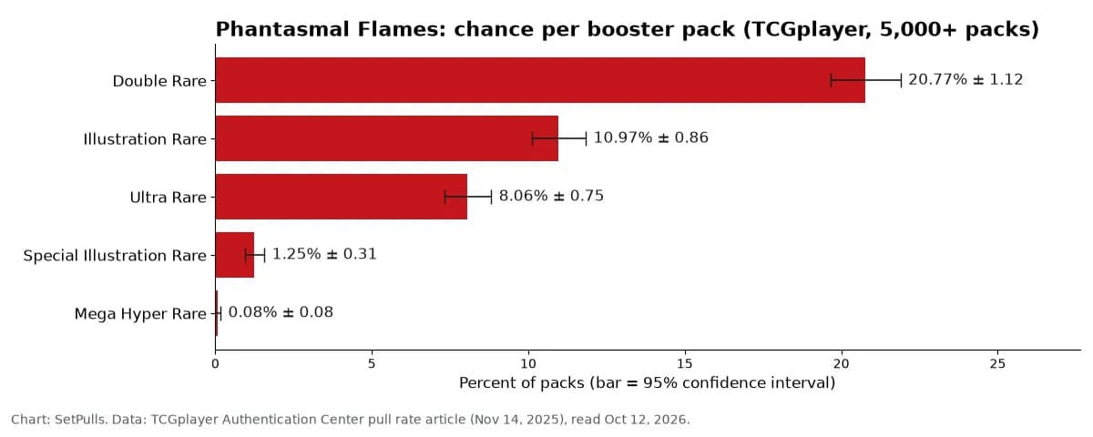 Bar chart of Phantasmal Flames pull rates per pack with 95% confidence intervals: Double Rare 20.77%, Illustration Rare 10.97%, Ultra Rare 8.06%, Special Illustration Rare 1.25%, Mega Hyper Rare 0.08%