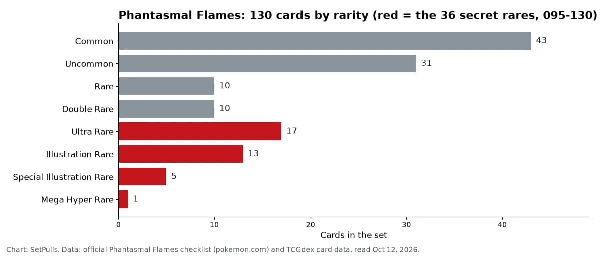 Bar chart of the 130 cards in Phantasmal Flames by rarity: 43 Common, 31 Uncommon, 10 Rare, 10 Double Rare, 13 Illustration Rare, 17 Ultra Rare, 5 Special Illustration Rare, 1 Mega Hyper Rare