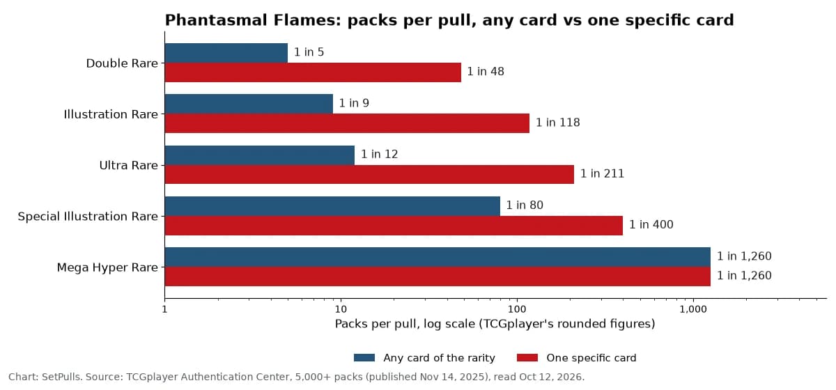 Chart comparing packs per pull for any card of a rarity and for one specific card in Phantasmal Flames, from 1 in 5 to 1 in 1260