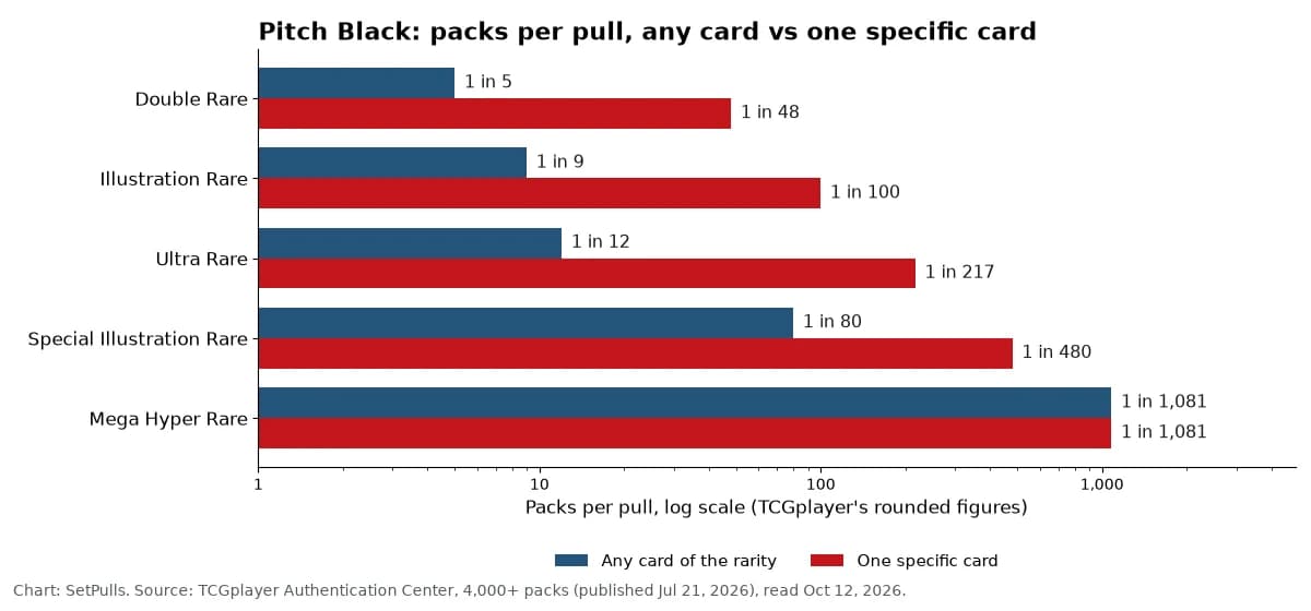 Chart comparing packs per pull for any card of a rarity and for one specific card in Pitch Black, from 1 in 5 to 1 in 1081