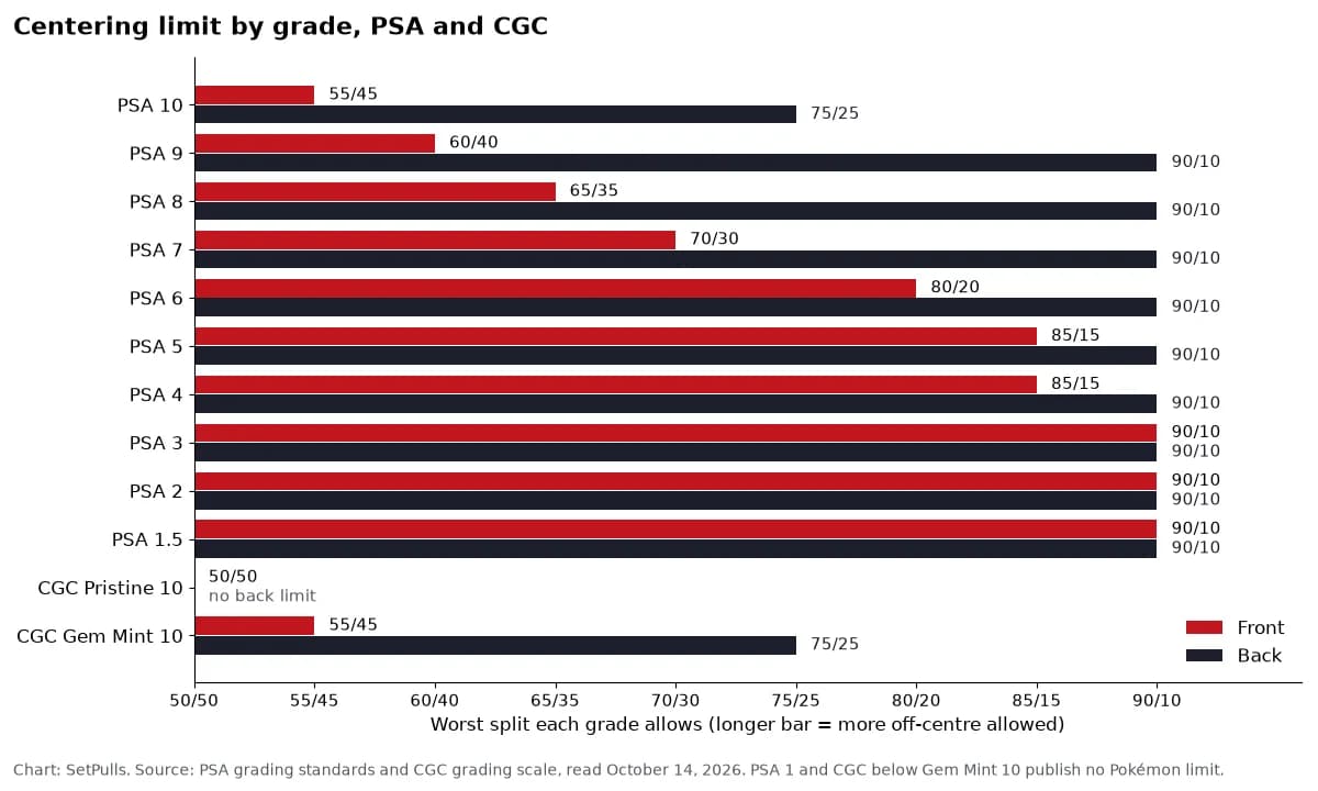 Bar chart of the worst front and back split each grade allows: PSA 10 55/45 front, 75/25 back, PSA 9 60/40 front, loosening to 90/10 at the lowest PSA grades; CGC Pristine 10 and Gem Mint 10 at the top.