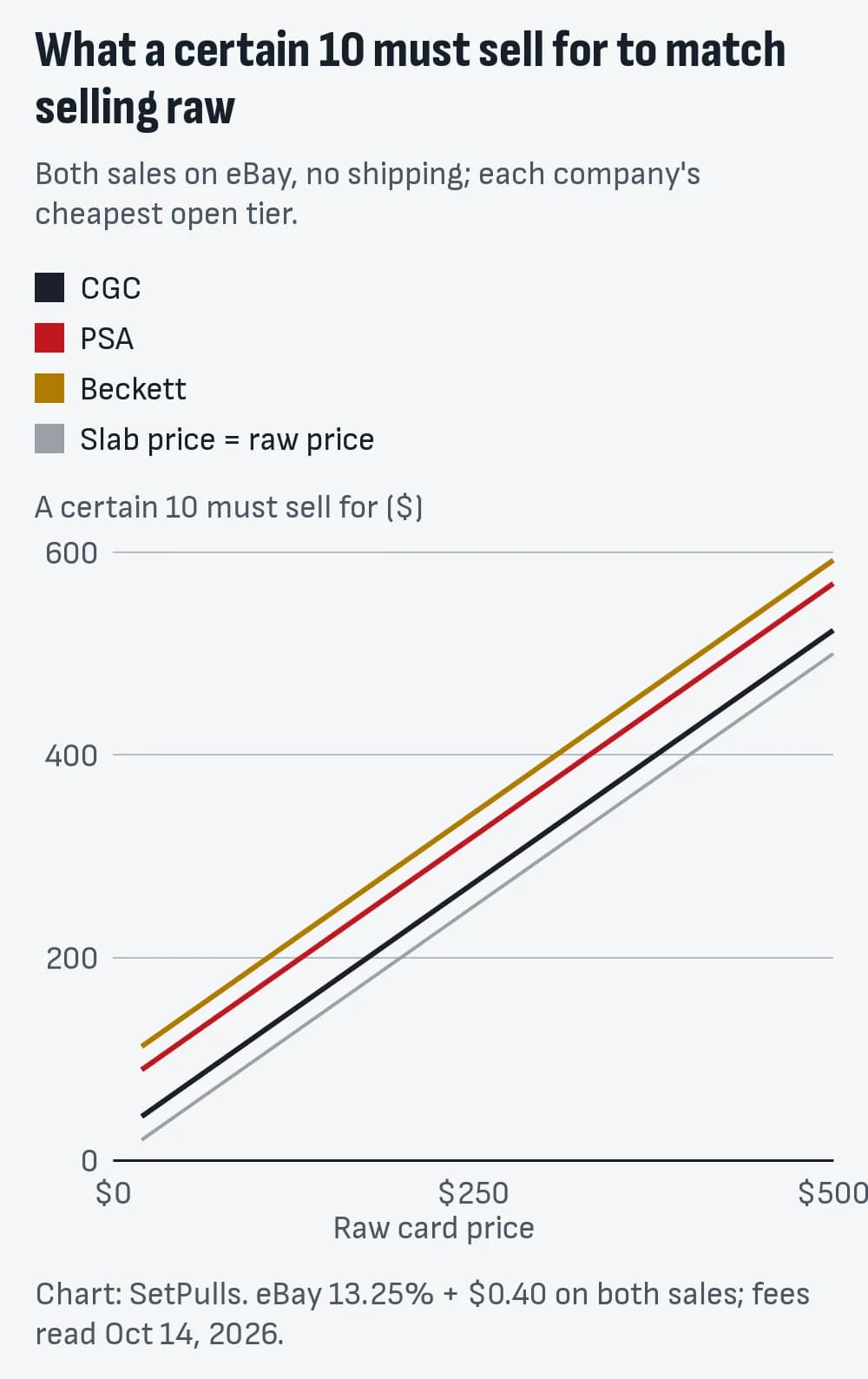 Line chart of what a certain 10 must sell for on eBay to match selling the card raw, for raw prices from $20 to $500. At $100 raw: CGC $123.05, PSA $169.15, Beckett $192.16.