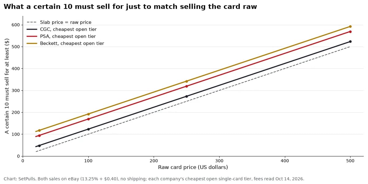 Line chart of what a certain 10 must sell for on eBay to match selling the card raw, for raw prices from $20 to $500. At $100 raw: CGC $123.05, PSA $169.15, Beckett $192.16.