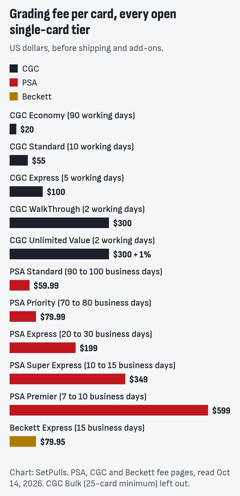 Bar chart of the grading fee per card for every open single-card tier: from CGC Economy at $20 to PSA Premier at $599.