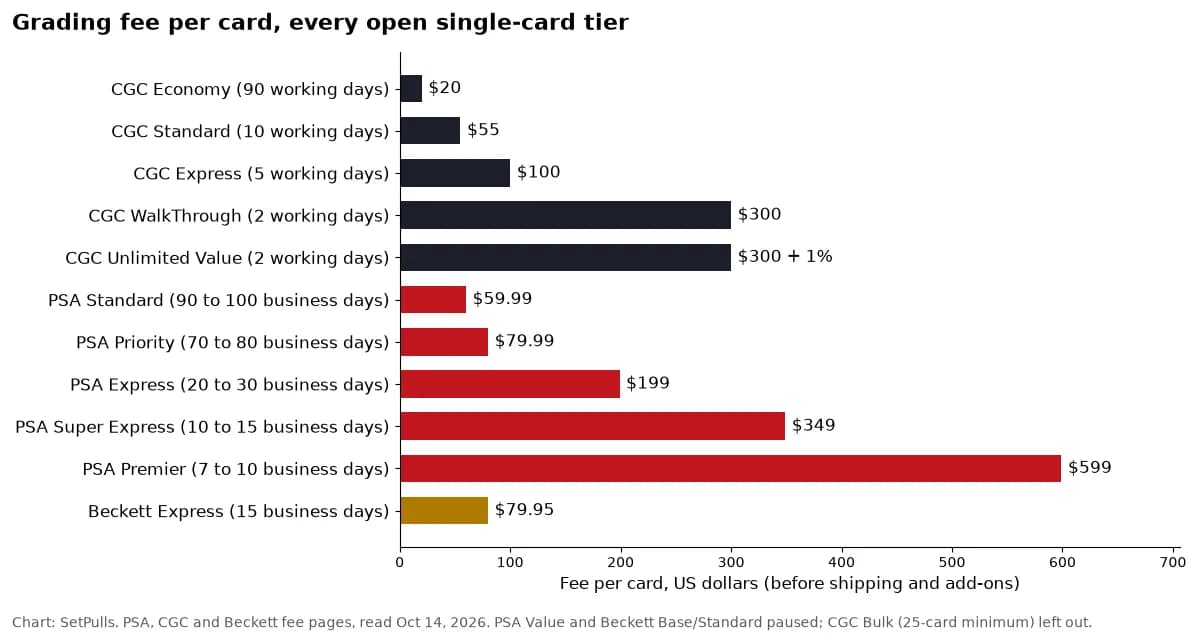 Bar chart of the grading fee per card for every open single-card tier: from CGC Economy at $20 to PSA Premier at $599.
