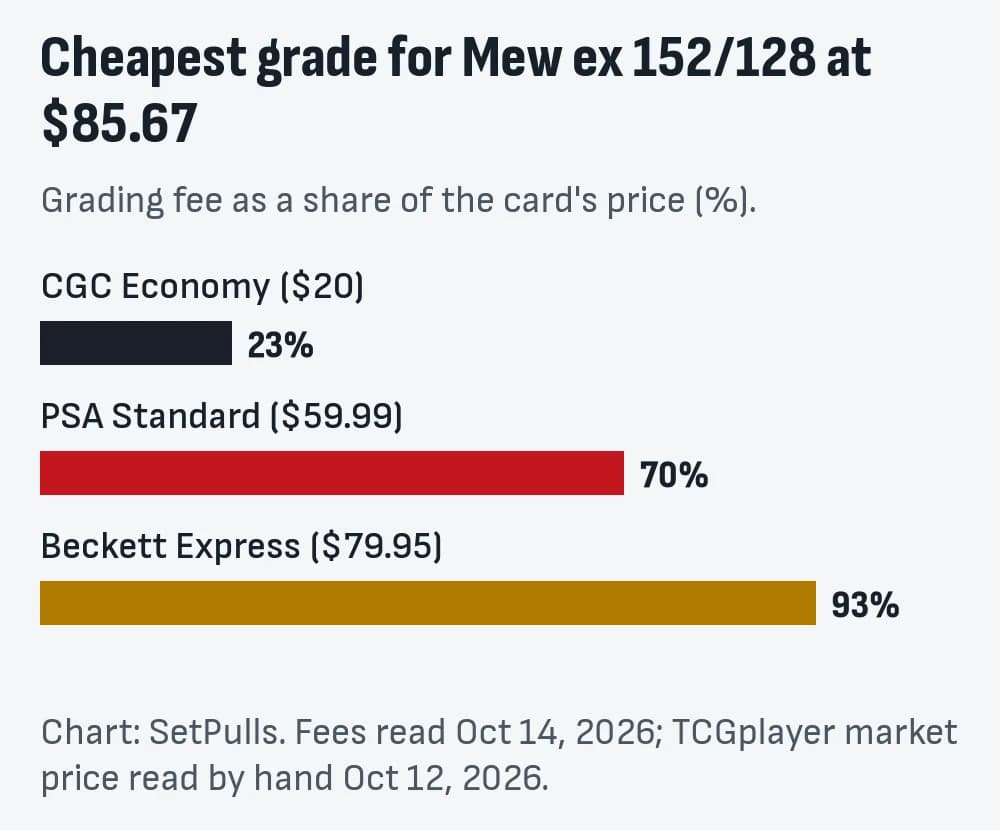 Bar chart of the cheapest grade as a share of a $85.67 Mew ex: CGC Economy 23%, PSA Standard 70%, Beckett Express 93%.
