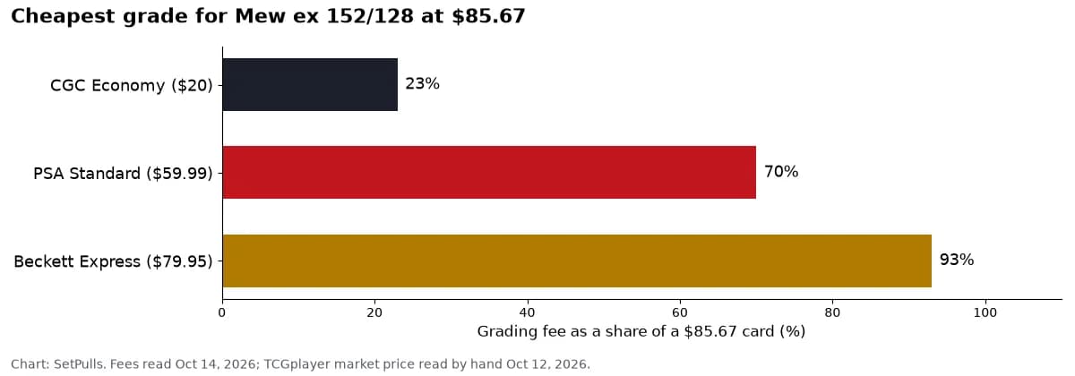 Bar chart of the cheapest grade as a share of a $85.67 Mew ex: CGC Economy 23%, PSA Standard 70%, Beckett Express 93%.