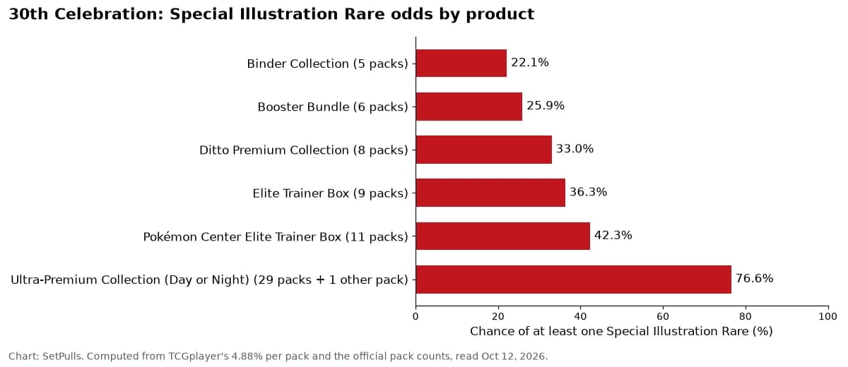 Bar chart of the chance of at least one 30th Celebration Special Illustration Rare by product: Binder Collection (5 packs) 22.1%; Booster Bundle (6 packs) 25.9%; Ditto Premium Collection (8 packs) 33.0%; Elite Trainer Box (9 packs) 36.3%; Pokémon Center Elite Trainer Box (11 packs) 42.3%; Ultra-Premium Collection (Day or Night) (29 packs + 1 other pack) 76.6%