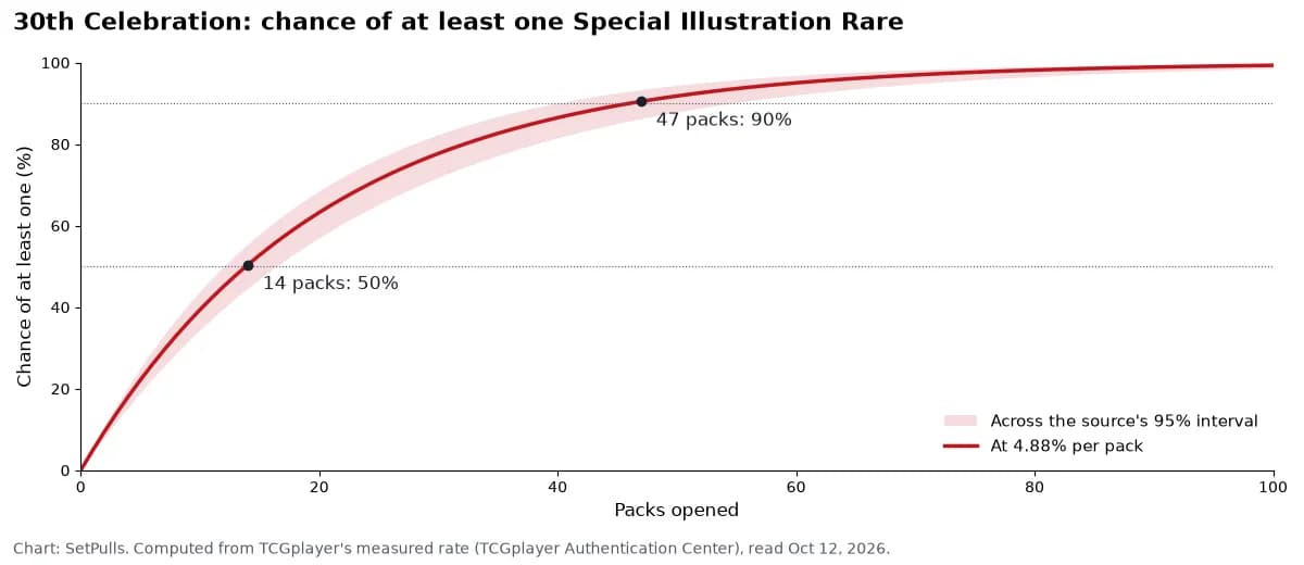 Line chart of the chance of at least one 30th Celebration Special Illustration Rare against packs opened, at 4.88% per pack with a band for the source's 95% interval: 50% at 14 packs, 90% at 47 packs