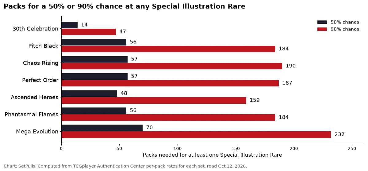 Bar chart of packs needed for a 50% and a 90% chance at any Special Illustration Rare, by set: 30th Celebration 14 and 47; Pitch Black 56 and 184; Chaos Rising 57 and 190; Perfect Order 57 and 187; Ascended Heroes 48 and 159; Phantasmal Flames 56 and 184; Mega Evolution 70 and 232