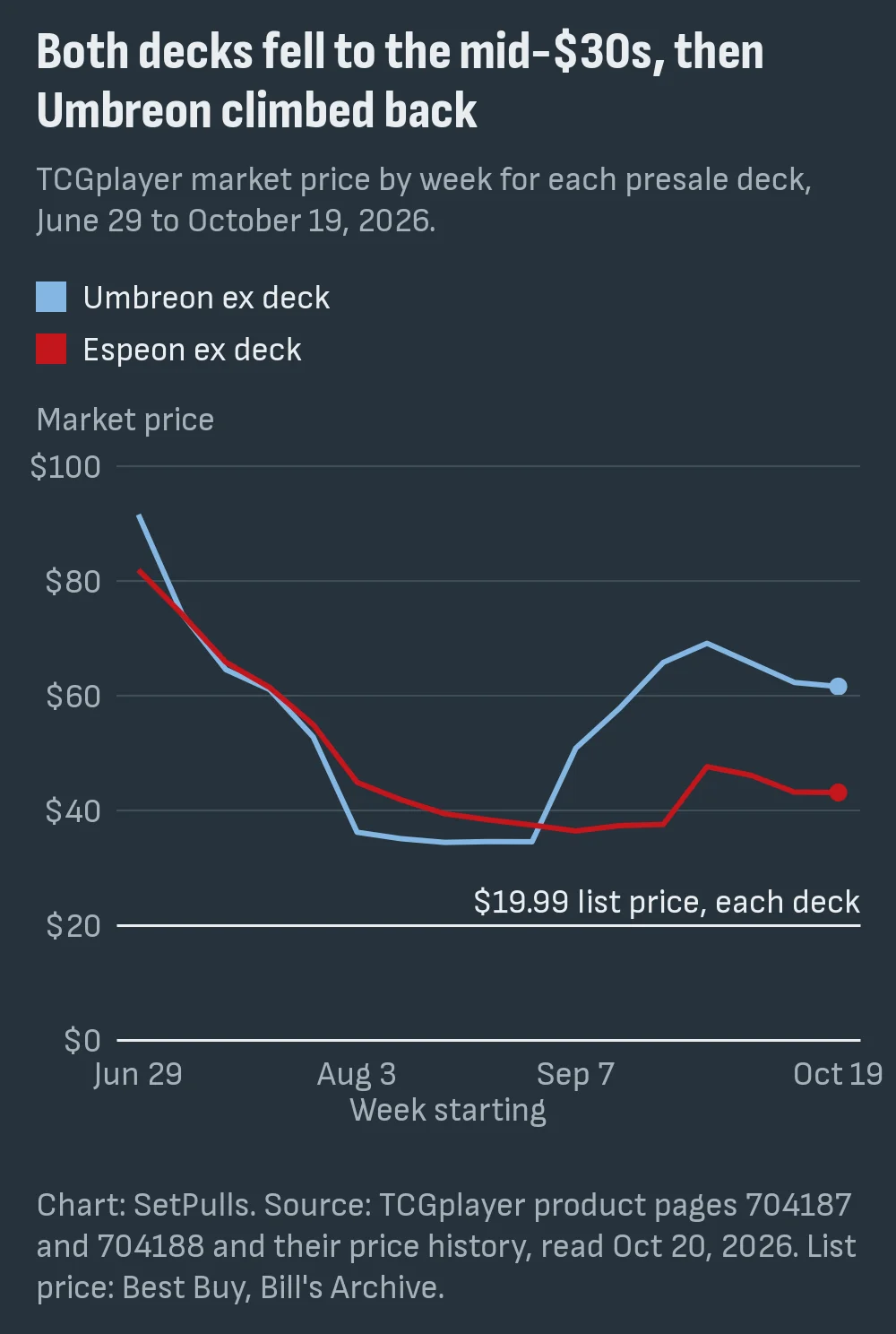 Line chart of TCGplayer market price by week for the Umbreon ex and Espeon ex Battle Decks: both fall from about $90 and $82 in late June, Umbreon to $34 by mid-August and Espeon to $37 by late August, then Umbreon rises to $69 by late September and sits at $61.60 on October 19 while Espeon sits at $43.13, against the list price line
