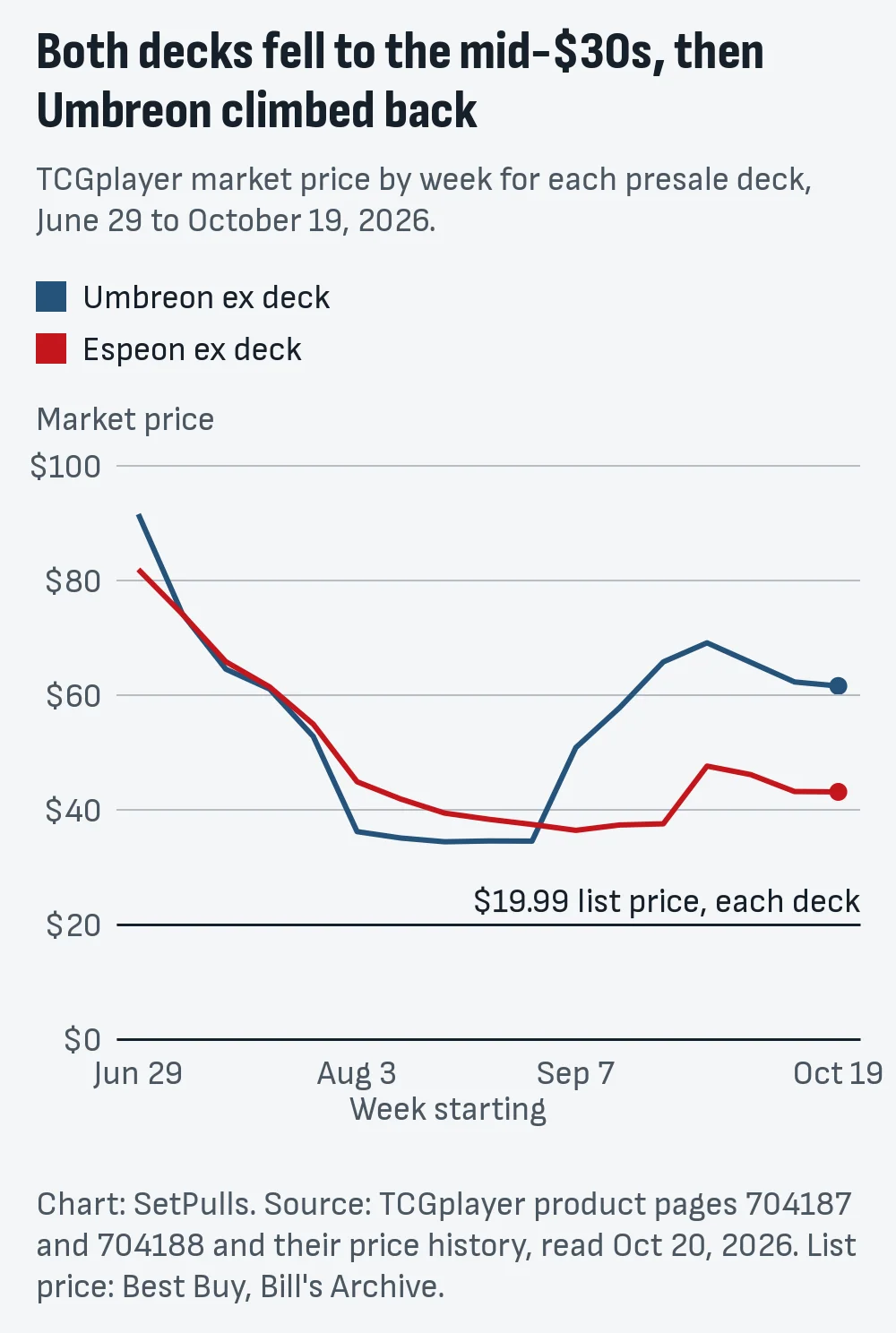 Line chart of TCGplayer market price by week for the Umbreon ex and Espeon ex Battle Decks: both fall from about $90 and $82 in late June, Umbreon to $34 by mid-August and Espeon to $37 by late August, then Umbreon rises to $69 by late September and sits at $61.60 on October 19 while Espeon sits at $43.13, against the list price line