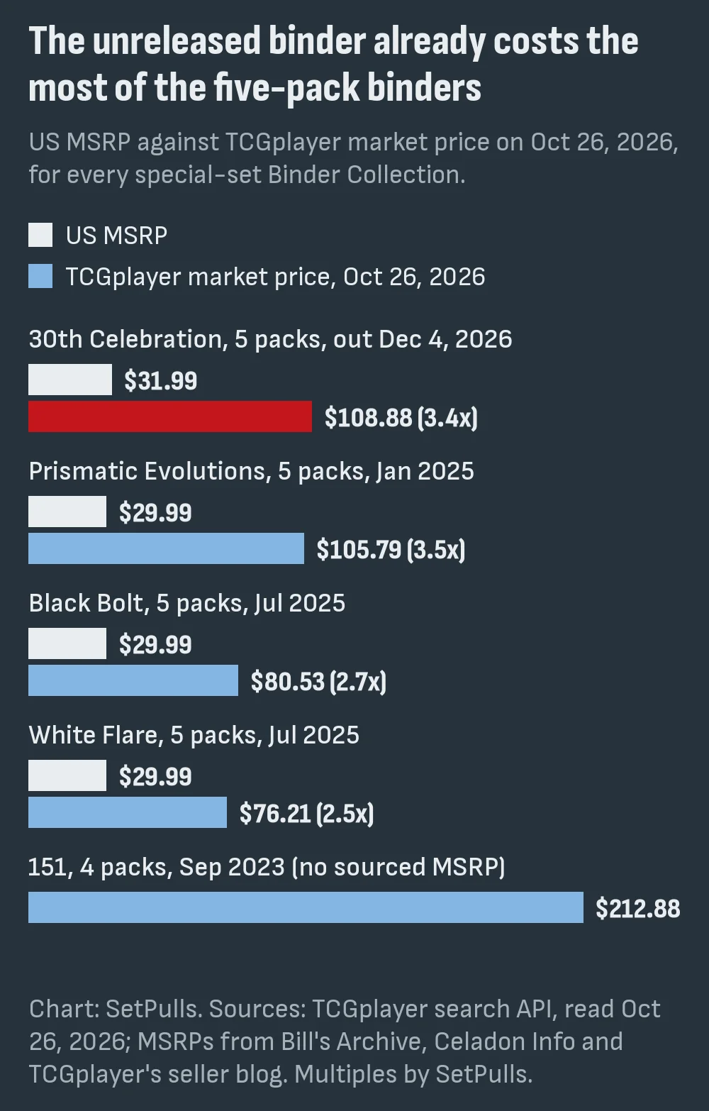 Bar chart of US MSRP against TCGplayer market price on October 26, 2026 for five Binder Collections: 30th Celebration $31.99 and $108.88 (3.4x), Prismatic Evolutions $29.99 and $105.79 (3.5x), Black Bolt $29.99 and $80.53 (2.7x), White Flare $29.99 and $76.21 (2.5x), 151 $212.88 with no sourced MSRP