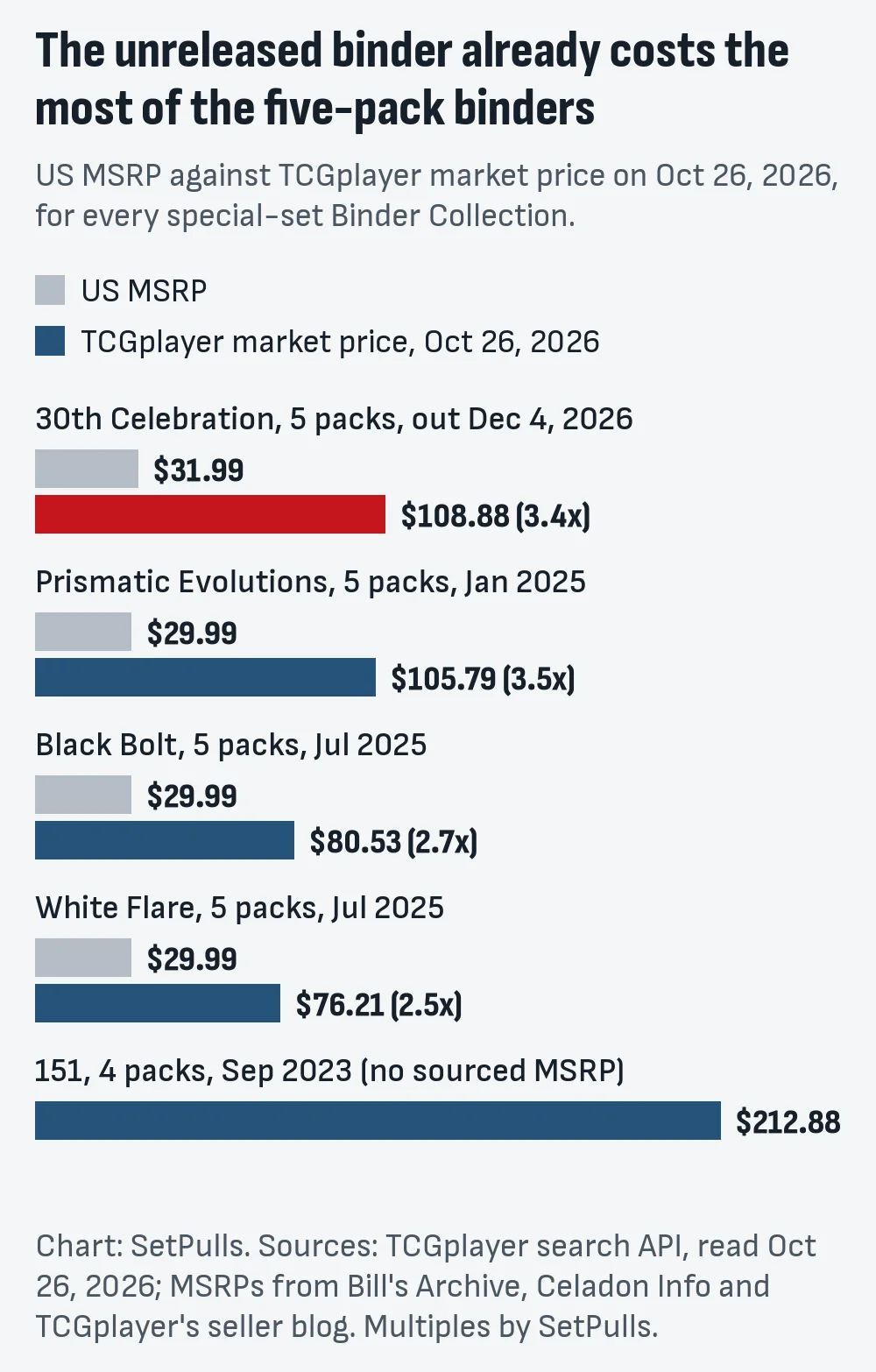 Bar chart of US MSRP against TCGplayer market price on October 26, 2026 for five Binder Collections: 30th Celebration $31.99 and $108.88 (3.4x), Prismatic Evolutions $29.99 and $105.79 (3.5x), Black Bolt $29.99 and $80.53 (2.7x), White Flare $29.99 and $76.21 (2.5x), 151 $212.88 with no sourced MSRP