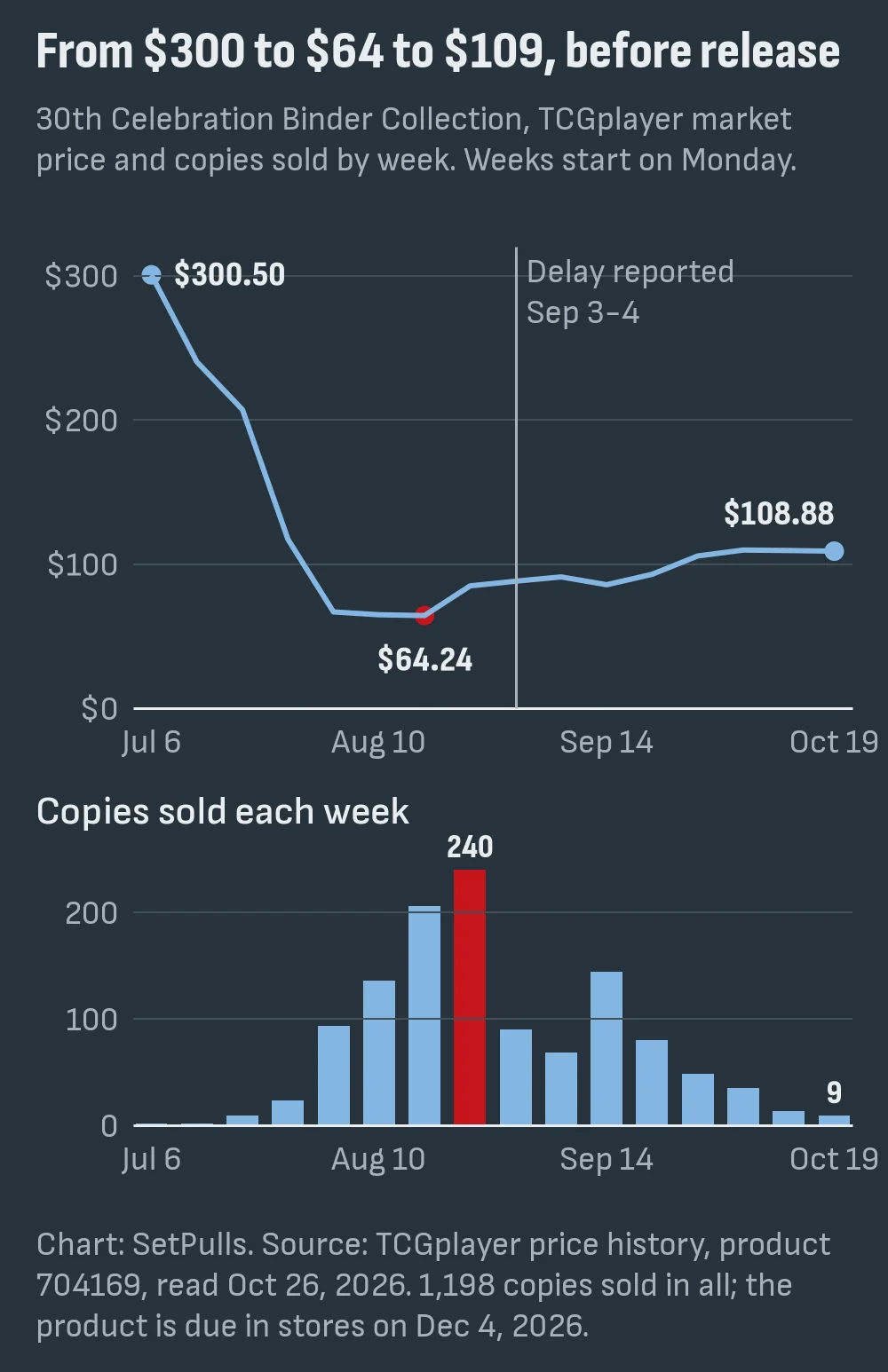 Line chart of the 30th Celebration Binder Collection's TCGplayer market price by week, from $300.50 in the week of July 6 to a $64.24 low in the week of August 17 and $108.88 in the week of October 19, with a bar chart below of weekly copies sold peaking at 240 in the week of August 24 and falling to 9
