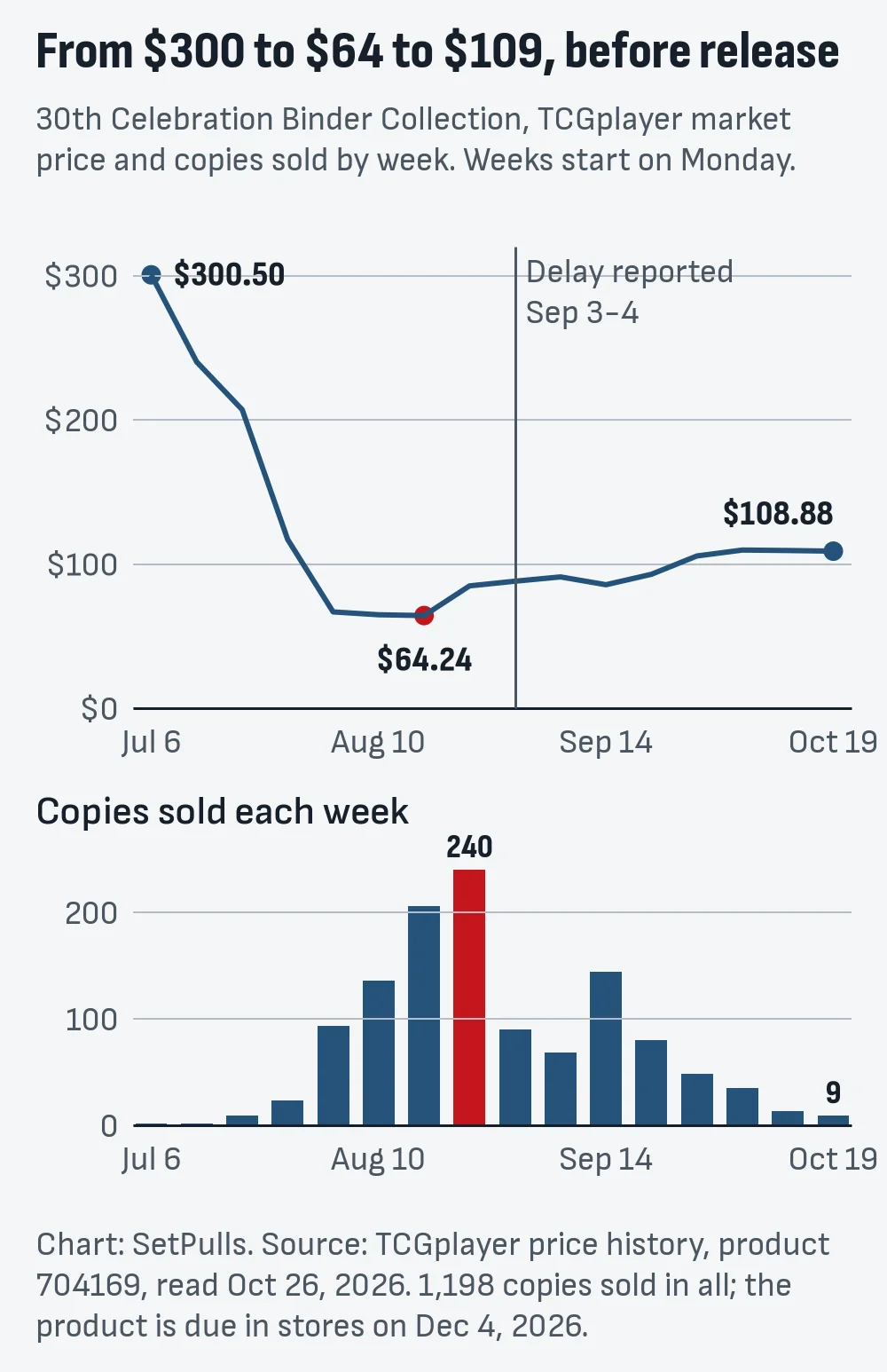 Line chart of the 30th Celebration Binder Collection's TCGplayer market price by week, from $300.50 in the week of July 6 to a $64.24 low in the week of August 17 and $108.88 in the week of October 19, with a bar chart below of weekly copies sold peaking at 240 in the week of August 24 and falling to 9