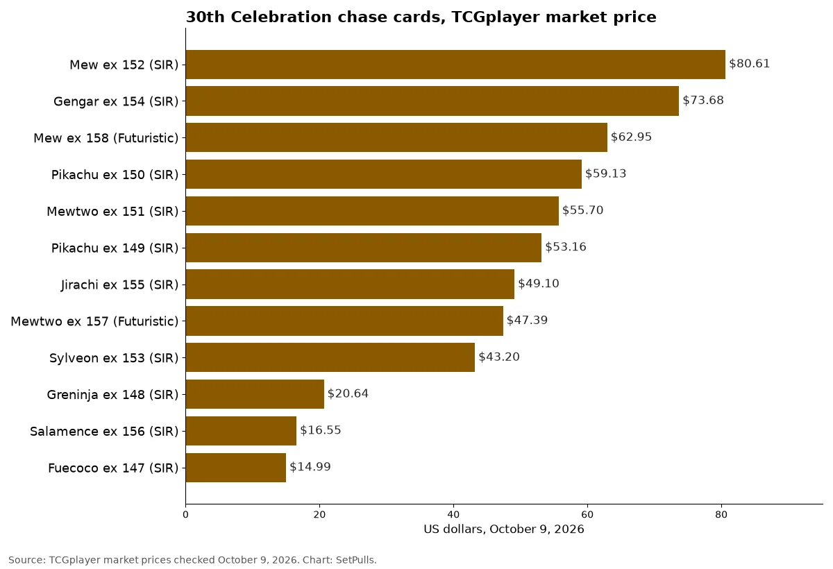 Bar chart of the 12 chase card prices on October 9, 2026, led by Mew ex 152 at $80.61 and Gengar ex 154 at $73.68