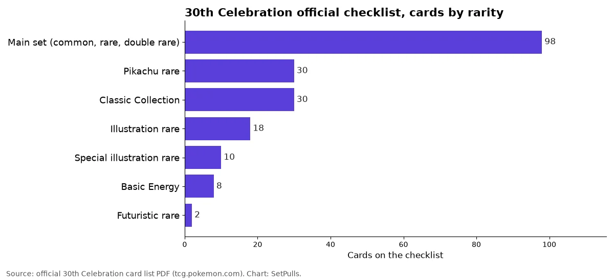 Bar chart of the official checklist by rarity: 98 main set cards, 30 Pikachu rares, 30 Classic Collection, 18 illustration rares, 10 SIRs, 8 Energy, 2 Futuristic