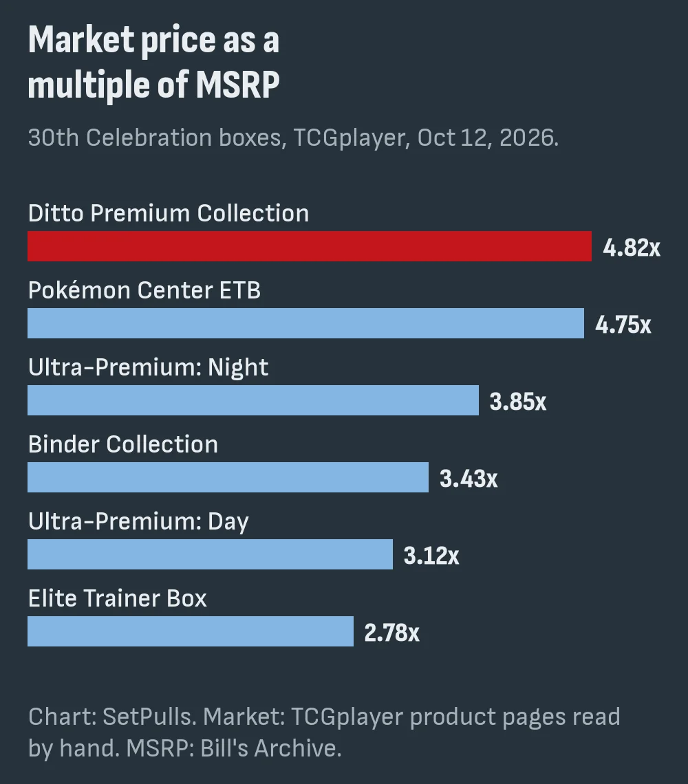 Bar chart of TCGplayer market price divided by MSRP on October 12, 2026: Ditto Premium Collection 4.82 times, Pokémon Center Elite Trainer Box 4.75, Ultra-Premium Collection Night 3.85, Binder Collection 3.43, Ultra-Premium Collection Day 3.12, Elite Trainer Box 2.78