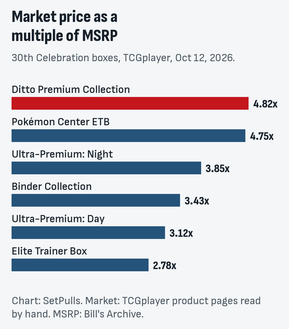 Bar chart of TCGplayer market price divided by MSRP on October 12, 2026: Ditto Premium Collection 4.82 times, Pokémon Center Elite Trainer Box 4.75, Ultra-Premium Collection Night 3.85, Binder Collection 3.43, Ultra-Premium Collection Day 3.12, Elite Trainer Box 2.78