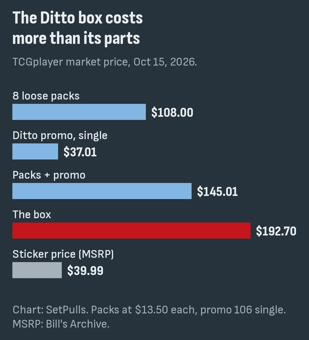 Bar chart of TCGplayer market prices on October 15, 2026: eight loose packs $108.00, the Ditto promo $37.01, both together $145.01, the Ditto Premium Collection box $192.70 and its $39.99 sticker price