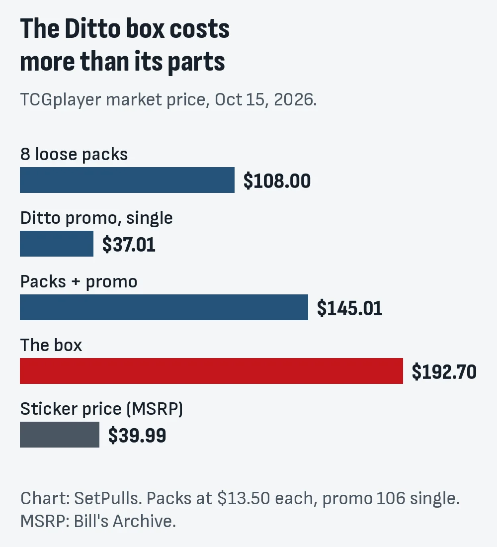 Bar chart of TCGplayer market prices on October 15, 2026: eight loose packs $108.00, the Ditto promo $37.01, both together $145.01, the Ditto Premium Collection box $192.70 and its $39.99 sticker price