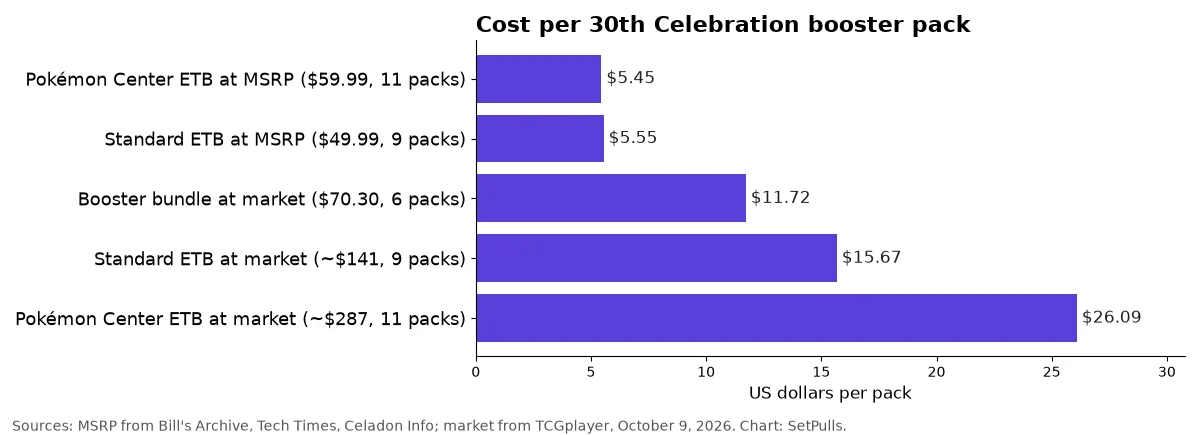 Bar chart of cost per booster pack: $5.45 and $5.55 at MSRP, $11.72 for the booster bundle and $15.67 and $26.09 for the two ETBs at market
