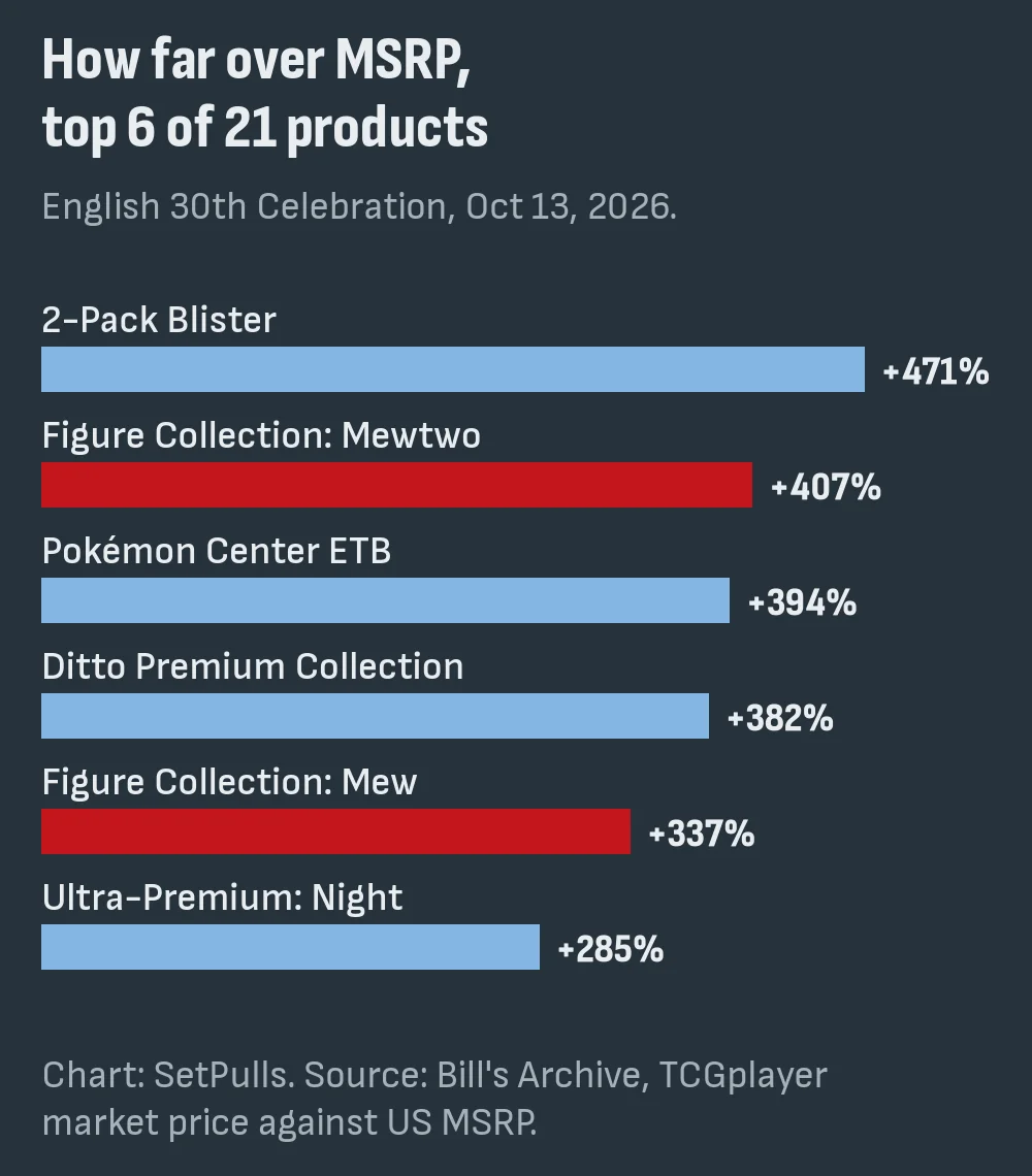 Bar chart of how far the market price was over US MSRP on October 13, 2026, for the six English 30th Celebration products furthest over: 2-Pack Blister 471%, Figure Collection Mewtwo 407%, Pokémon Center Elite Trainer Box 394%, Ditto Premium Collection 382%, Figure Collection Mew 337%, Ultra-Premium Collection Night 285%