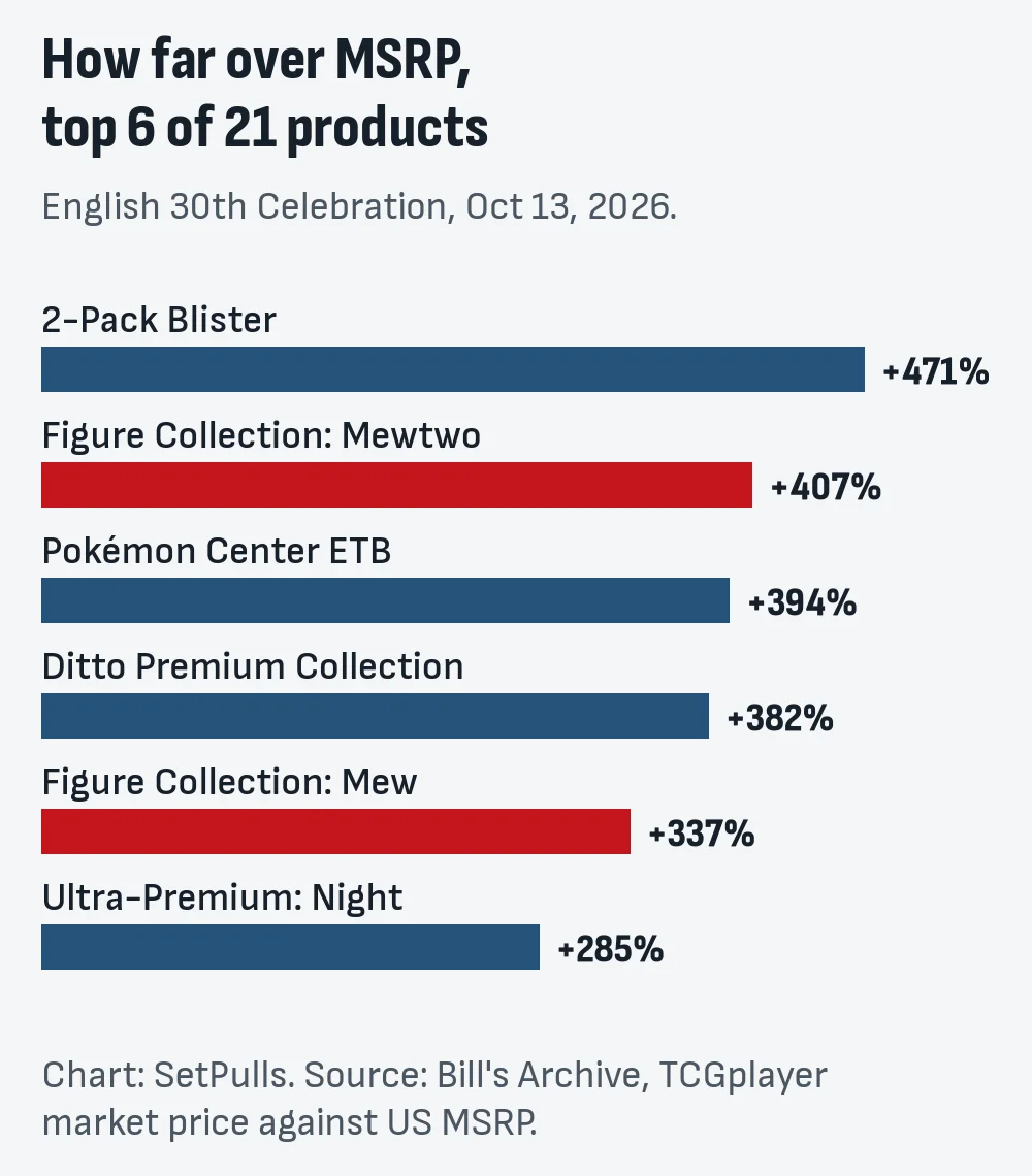 Bar chart of how far the market price was over US MSRP on October 13, 2026, for the six English 30th Celebration products furthest over: 2-Pack Blister 471%, Figure Collection Mewtwo 407%, Pokémon Center Elite Trainer Box 394%, Ditto Premium Collection 382%, Figure Collection Mew 337%, Ultra-Premium Collection Night 285%