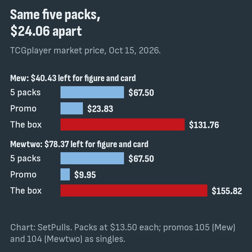 Bar chart of TCGplayer market prices on October 15, 2026: Mew's five packs $67.50, promo $23.83 and box $131.76, leaving $40.43; Mewtwo's five packs $67.50, promo $9.95 and box $155.82, leaving $78.37