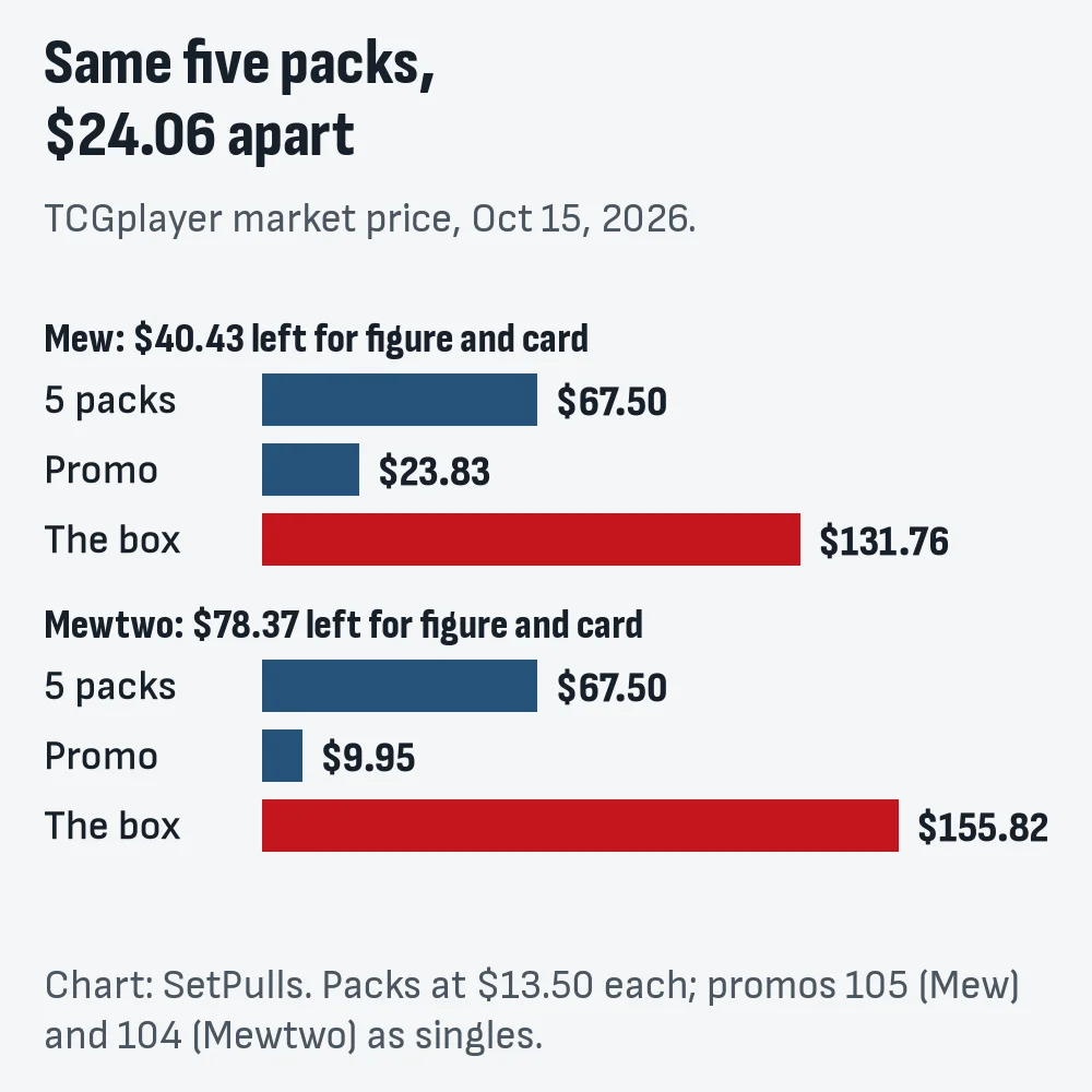 Bar chart of TCGplayer market prices on October 15, 2026: Mew's five packs $67.50, promo $23.83 and box $131.76, leaving $40.43; Mewtwo's five packs $67.50, promo $9.95 and box $155.82, leaving $78.37