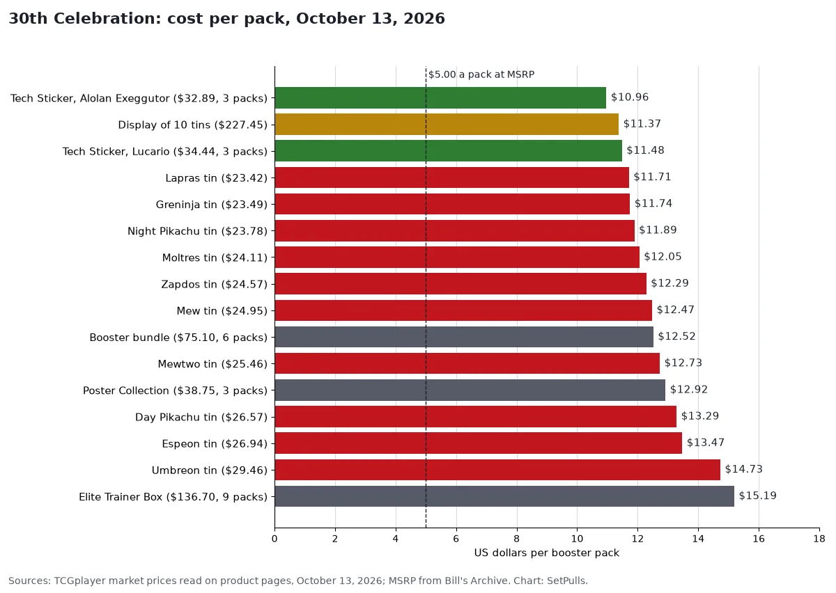 Bar chart of cost per booster pack on October 13, 2026: Alolan Exeggutor Tech Sticker Collection lowest, then the 10-tin display, the Lucario Tech Sticker Collection and single tins from $11.71 to $14.73, with the booster bundle, Poster Collection and Elite Trainer Box, against $5.00 at MSRP