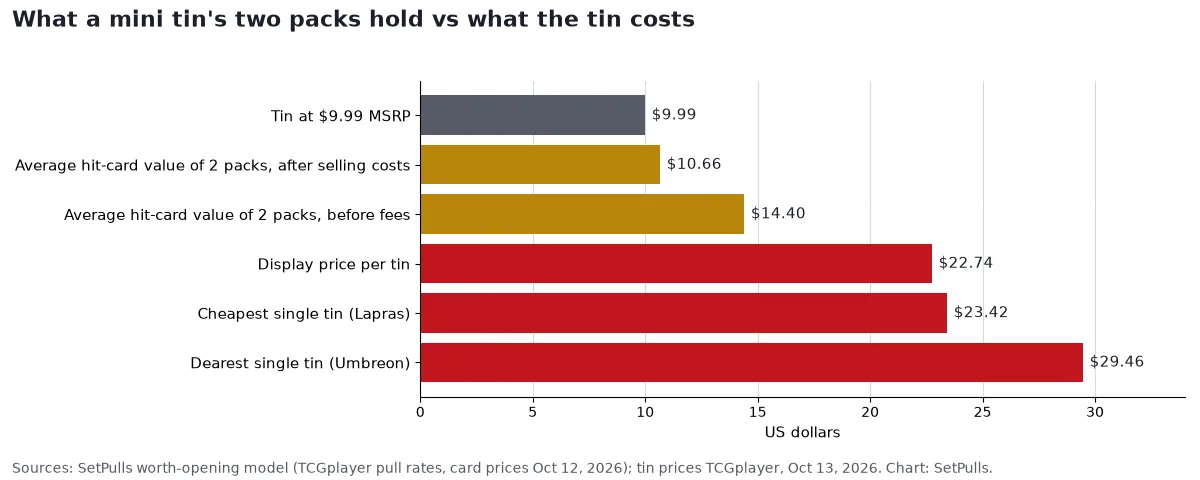 Bar chart comparing the average hit-card value of two packs, $14.40 before fees and $10.66 after selling costs, with tin prices of $9.99 at MSRP, $22.74 per tin in the display, $23.42 for Lapras and $29.46 for Umbreon