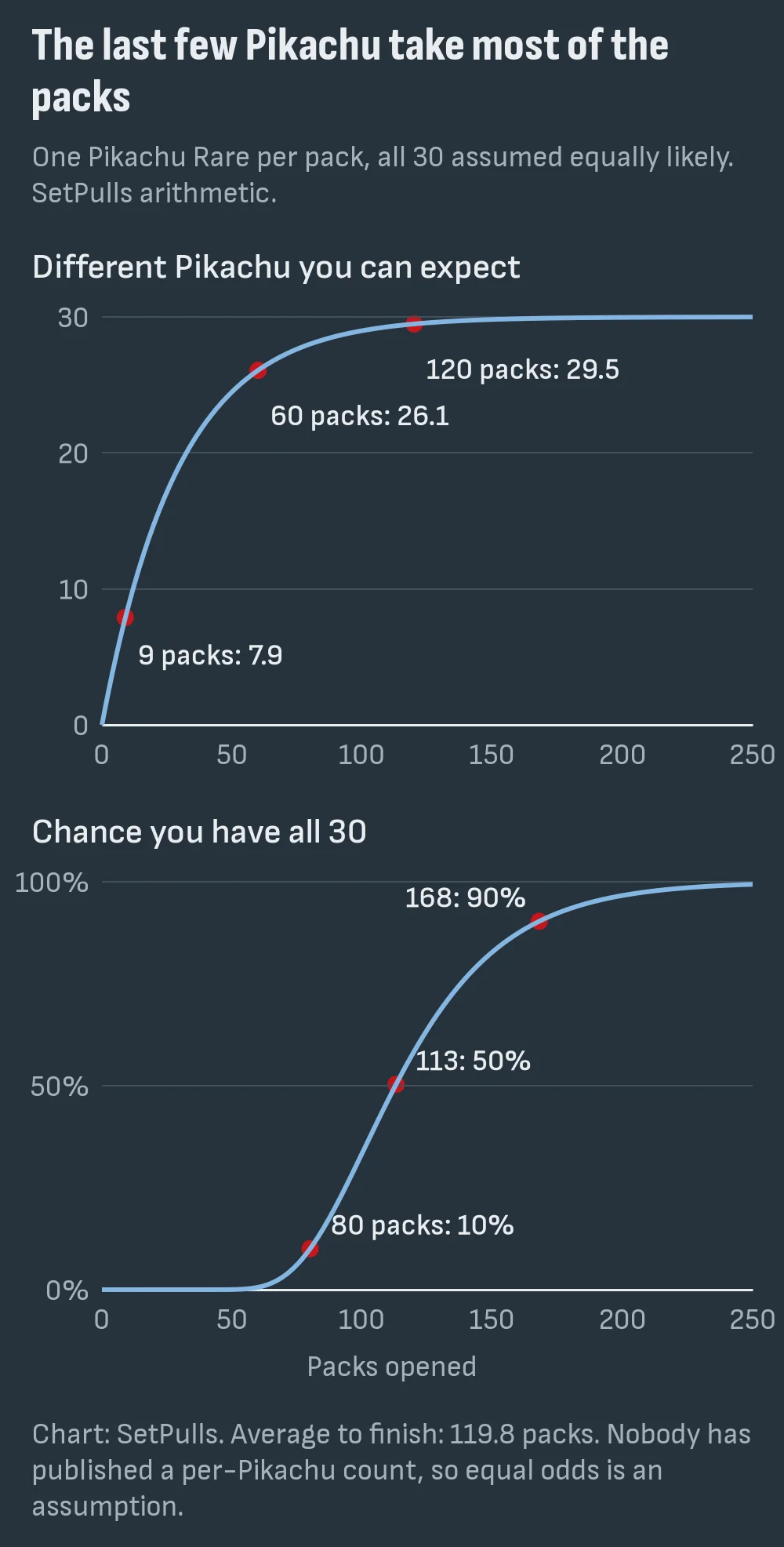 Two line charts: expected number of different Pikachu after opening up to 250 packs, 7.9 after 9 packs, 26.1 after 60, 29.5 after 120; and the chance of holding all 30, 10% by 80 packs, 50% by 113, 90% by 168